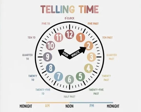 NEW (LAMINATED) TELLING TIME (61X91CM) EDUCATIONAL CHART PICTURE PRINT