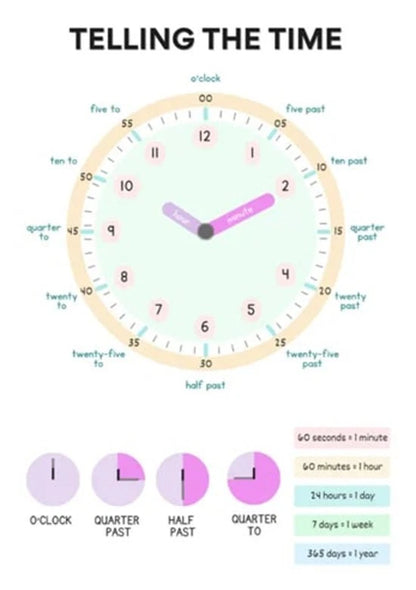 NEW (LAMINATED) TELLING THE TIME (61X91CM) EDUCATIONAL CHART PICTURE PRINT